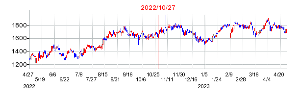 2022年10月27日 11:34前後のの株価チャート